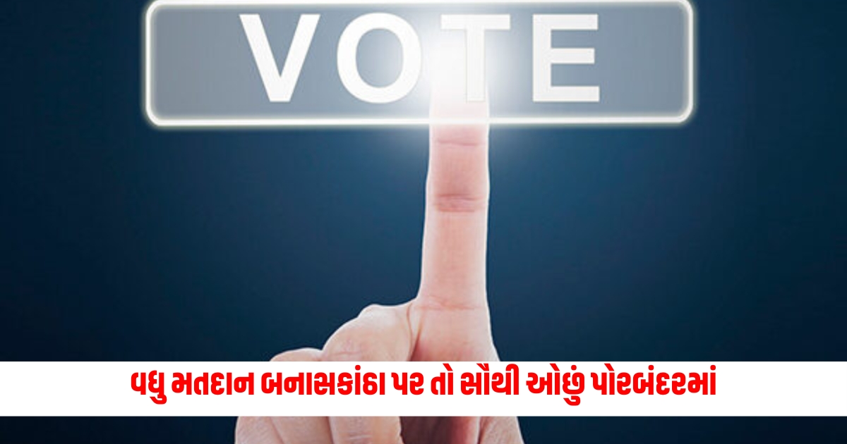 By 11 oclock in the state the highest voting was in Banaskantha and the lowest in Porbandar know where and how much voting took place