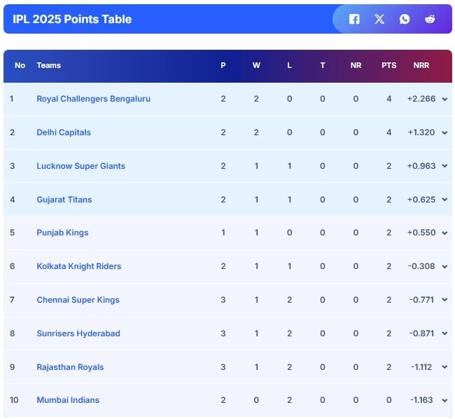 ipl 2025 points table updated after rr vs csk match purple cap orange cap holder1