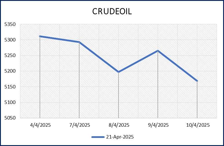 Chart Crude Oil