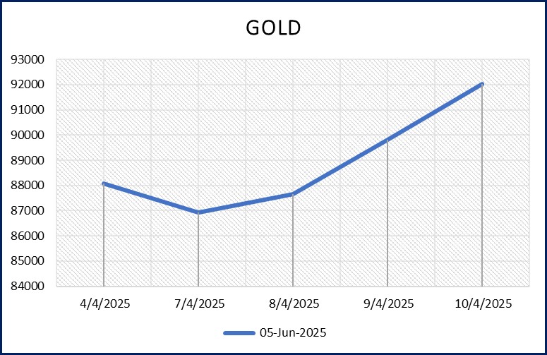 Chart Gold
