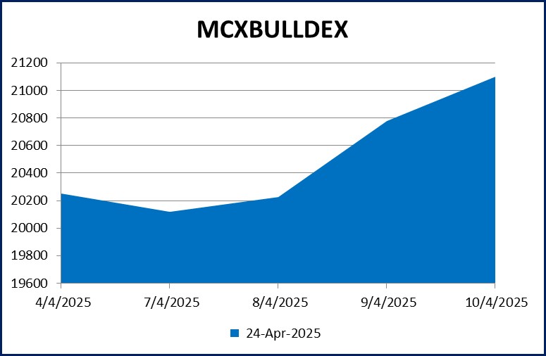 Chart MCX Bulldex 1