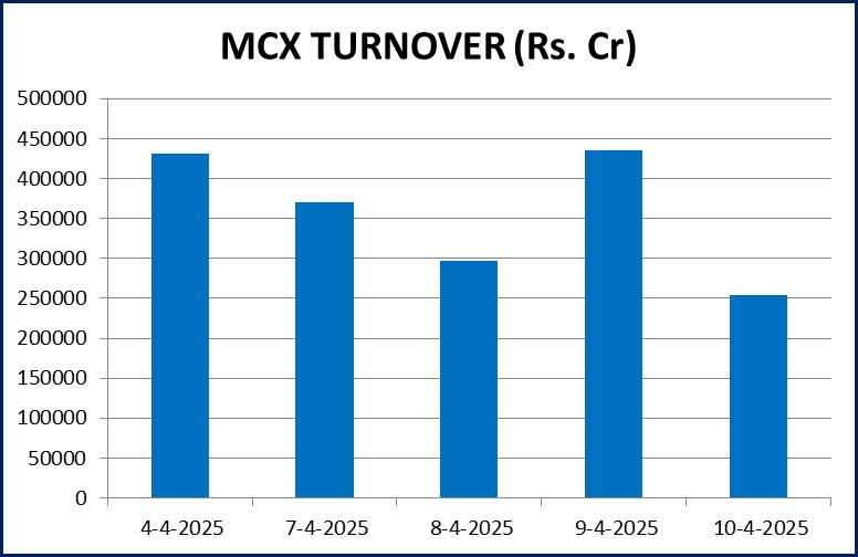 Chart MCX Turnover 1
