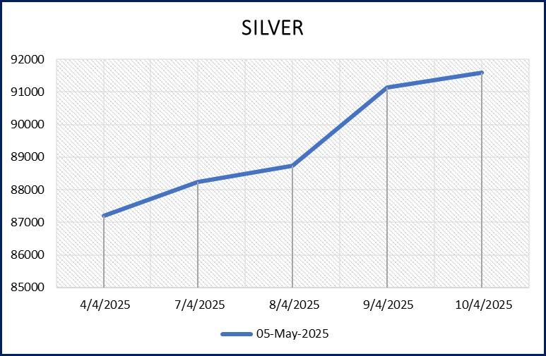 Chart Silver