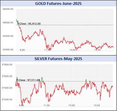 Graph Gold Silver