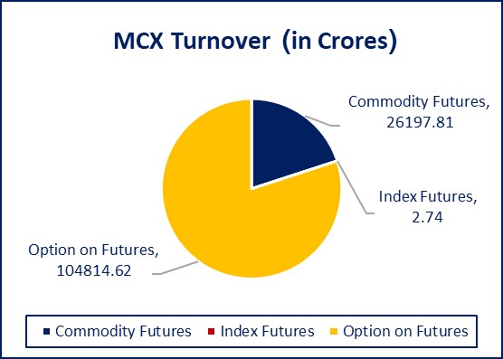 Graph MCX Daily Turnover