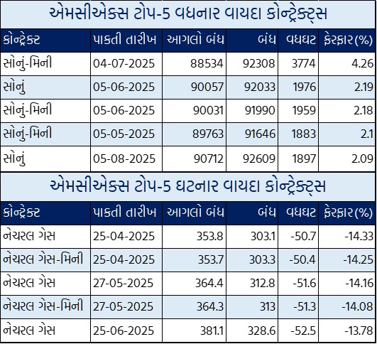 Gujarati Table 1 2