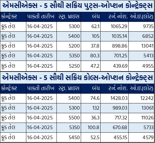 Gujarati Table 2 2