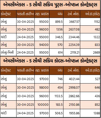 Gujarati Table 2 7