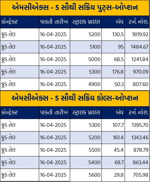 Gujarati Table 2