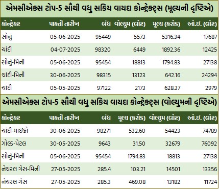 Gujarati Table 3