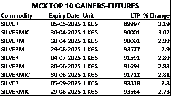 Table 2 MCX Top 10 Gainers