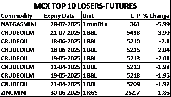 Table 3 MCX Top 10 Losers