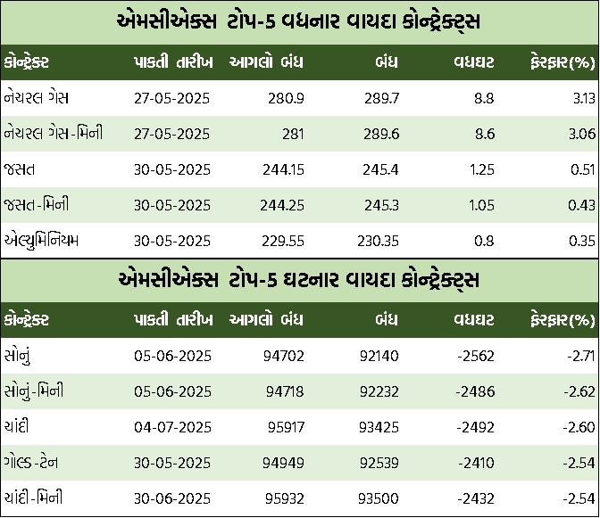Guj Table 1