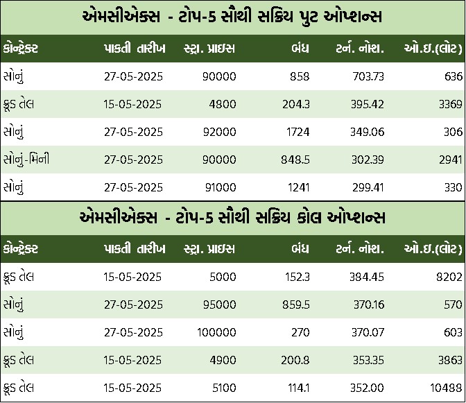 Guj Table 2