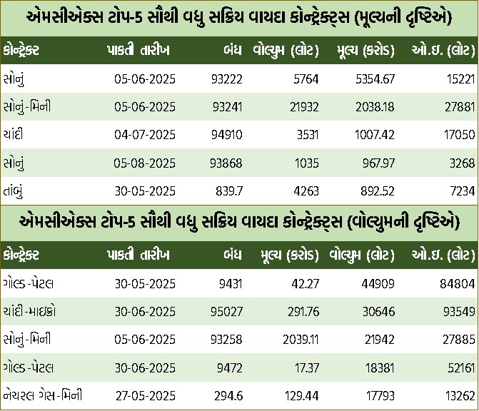 Guj Table 3 1