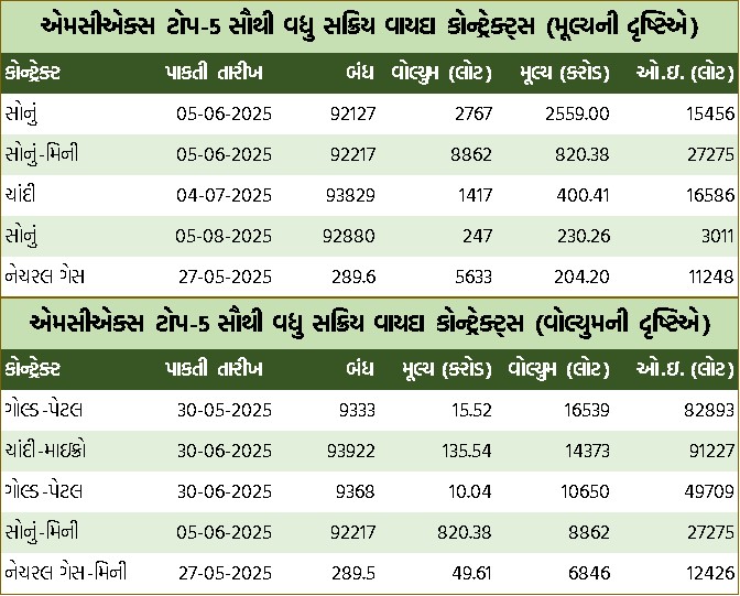 Guj Table 3
