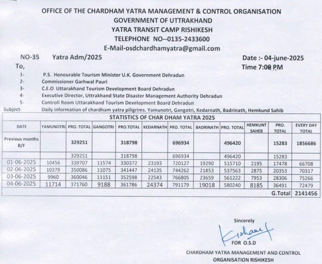 the number of devotees visiting uttarakhand chardham crossed 21 lakh111