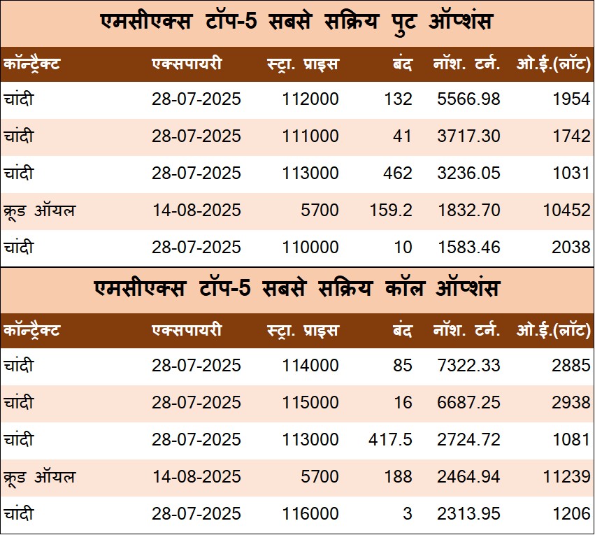 एमसीएक्स पर इलायची वायदा की फिरसे शुरूआत आज से होगीः कारोबार के लिए चार कॉन्ट्रैक्ट्स होंगे उपलब्ध 5 HT 2 7