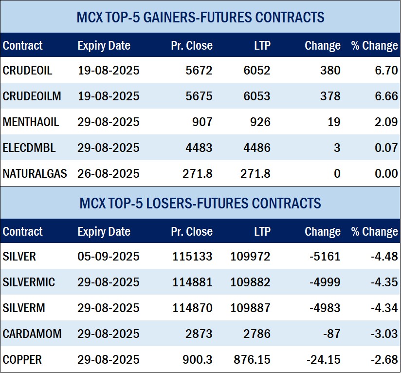 MCX records turnover of Rs.182784 crores in Commodity Futures & Rs.1889787 crores in Options 1 ET 1